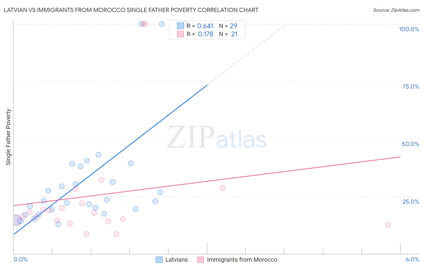 Latvian vs Immigrants from Morocco Single Father Poverty