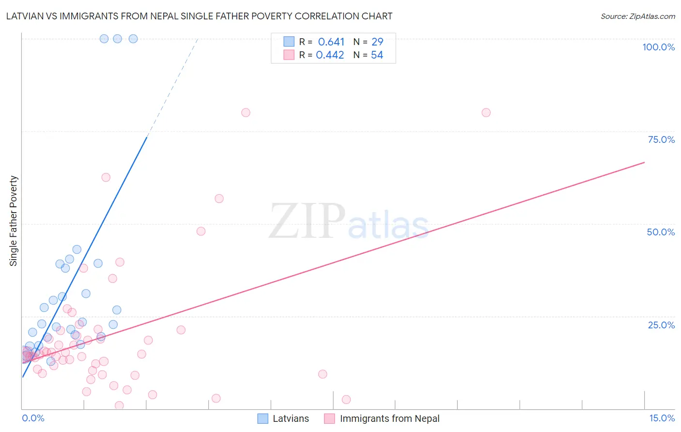 Latvian vs Immigrants from Nepal Single Father Poverty