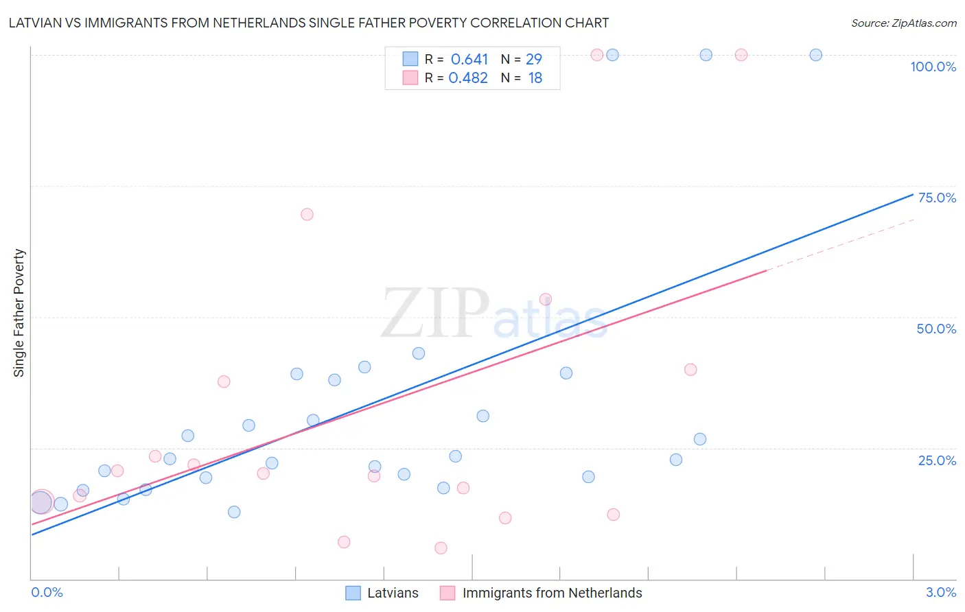 Latvian vs Immigrants from Netherlands Single Father Poverty