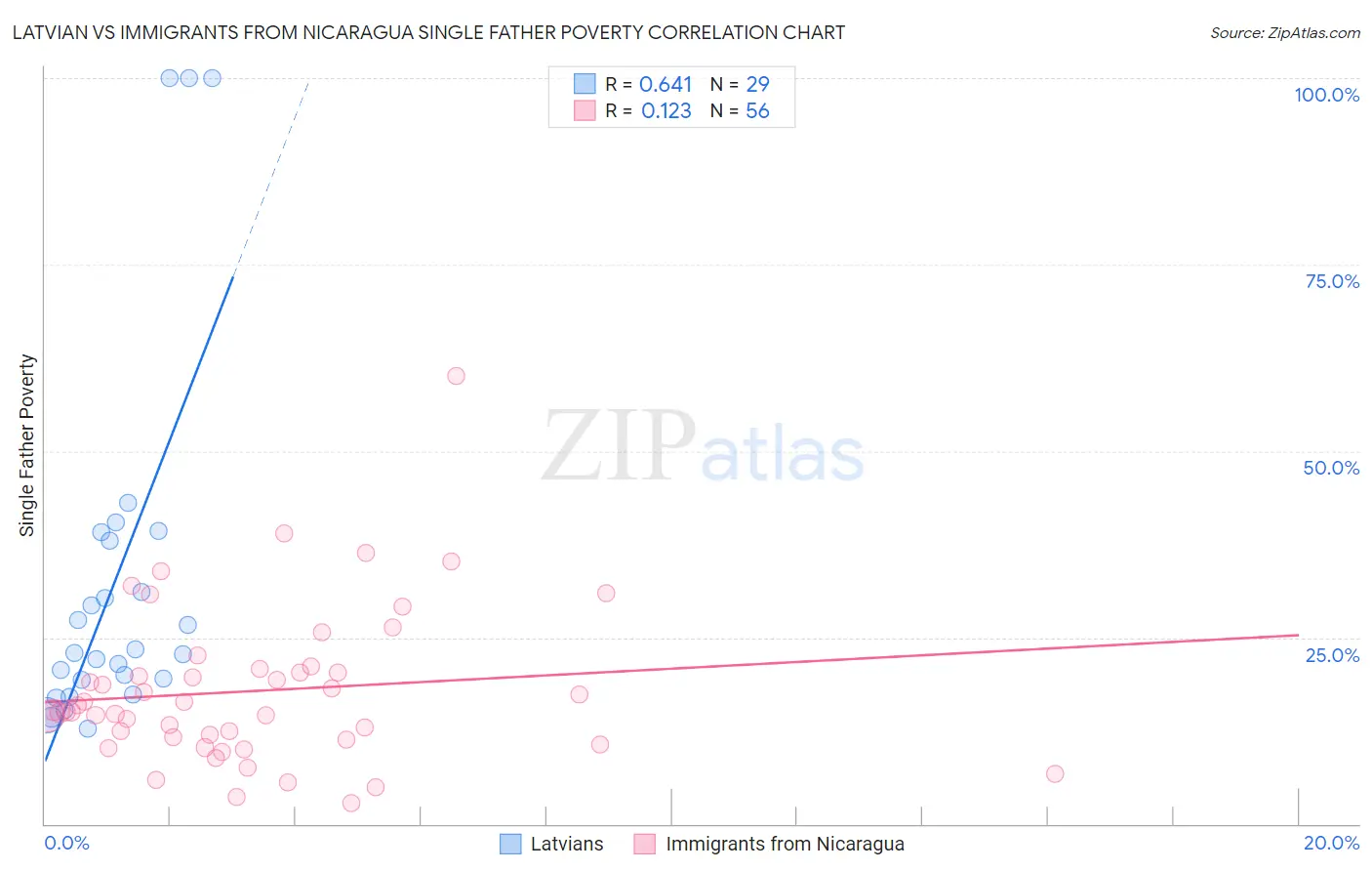 Latvian vs Immigrants from Nicaragua Single Father Poverty