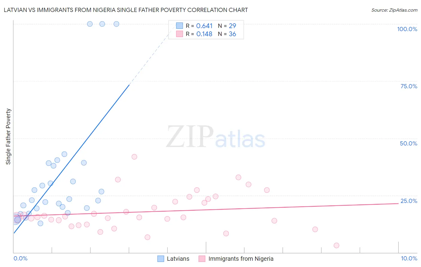 Latvian vs Immigrants from Nigeria Single Father Poverty