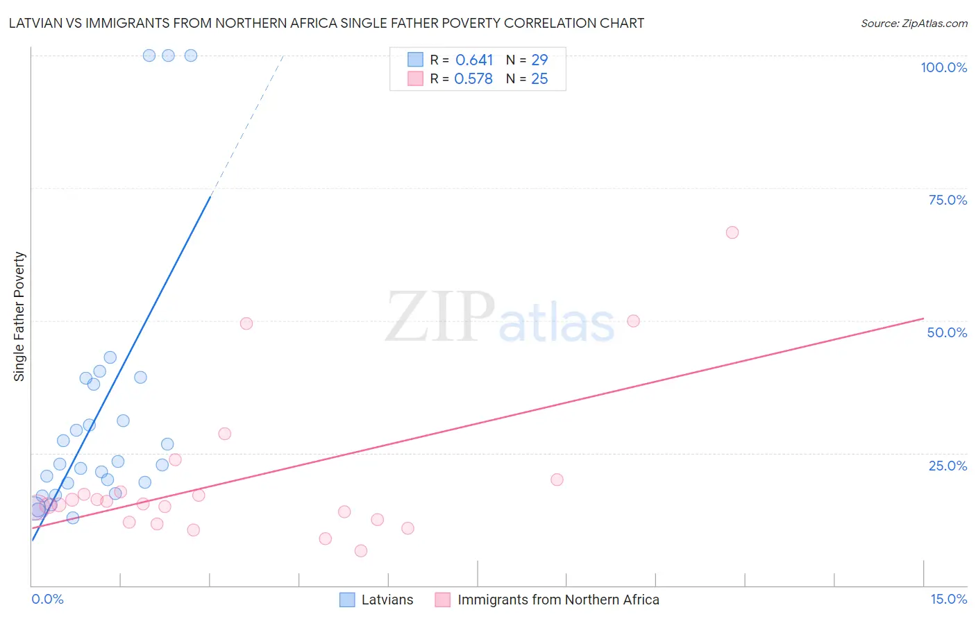 Latvian vs Immigrants from Northern Africa Single Father Poverty