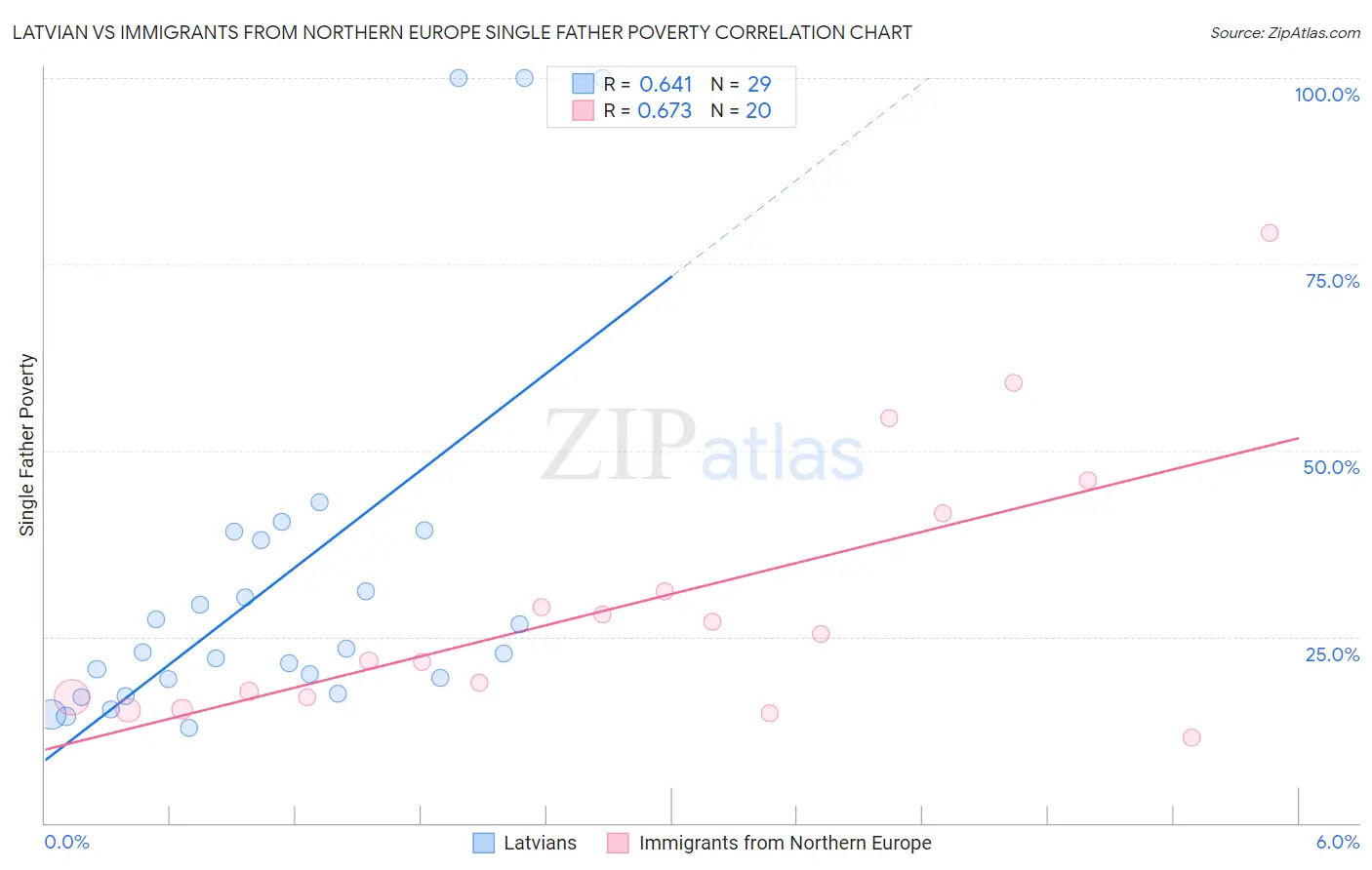 Latvian vs Immigrants from Northern Europe Single Father Poverty