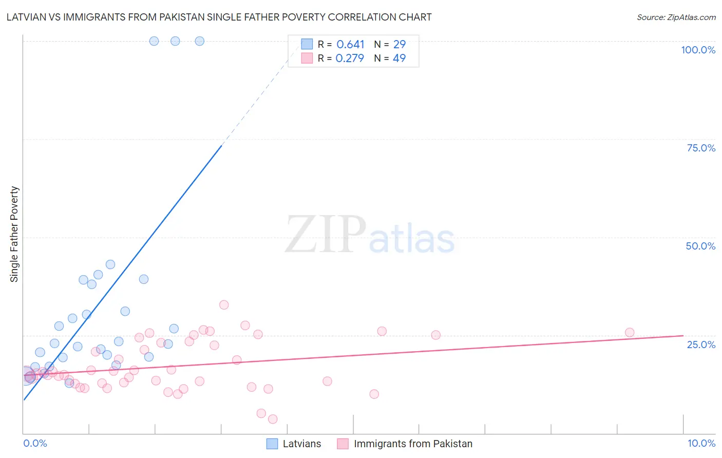 Latvian vs Immigrants from Pakistan Single Father Poverty