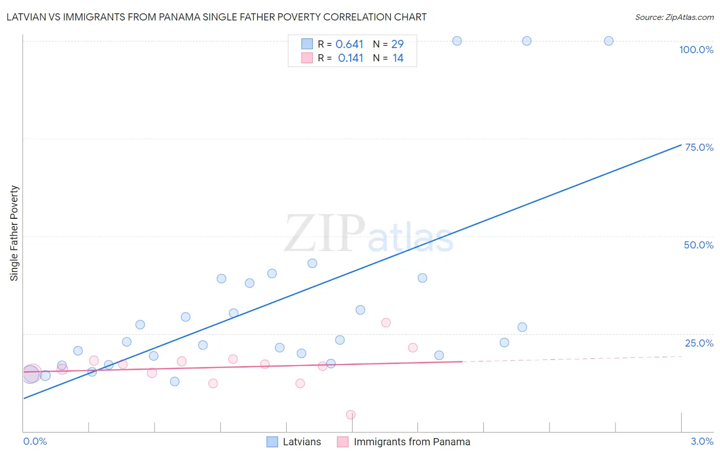 Latvian vs Immigrants from Panama Single Father Poverty