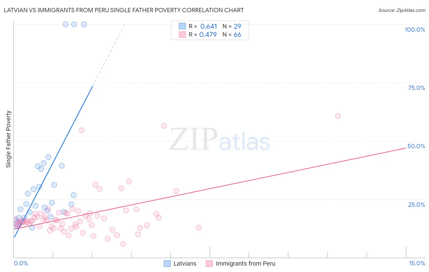 Latvian vs Immigrants from Peru Single Father Poverty