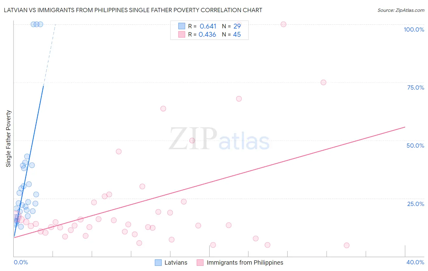 Latvian vs Immigrants from Philippines Single Father Poverty