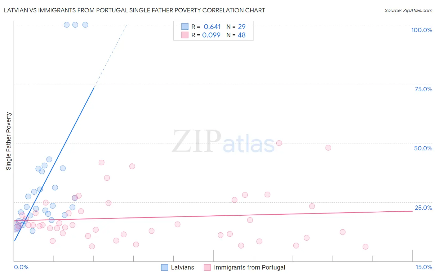 Latvian vs Immigrants from Portugal Single Father Poverty