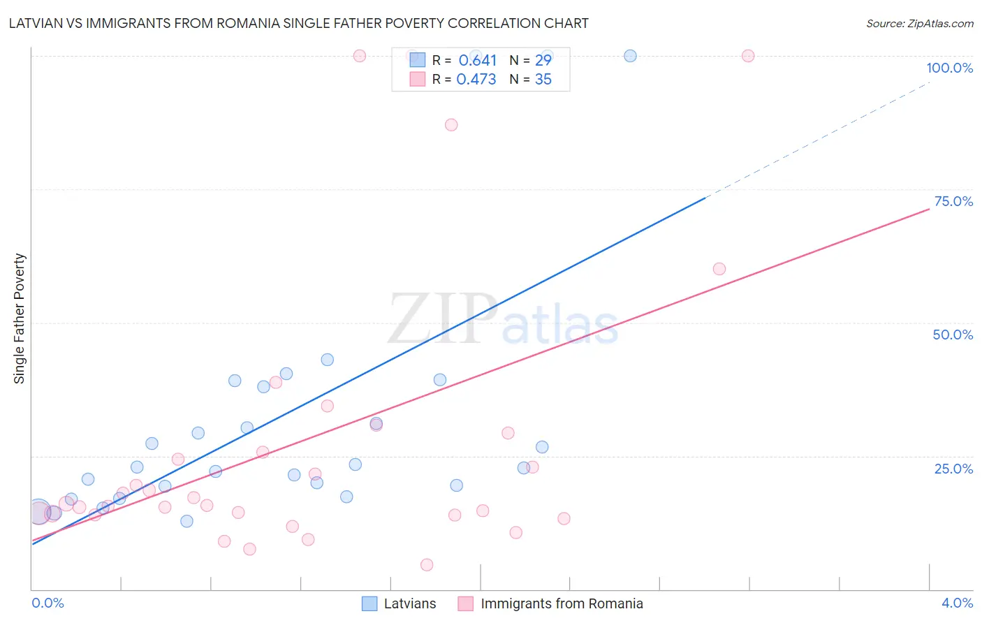 Latvian vs Immigrants from Romania Single Father Poverty