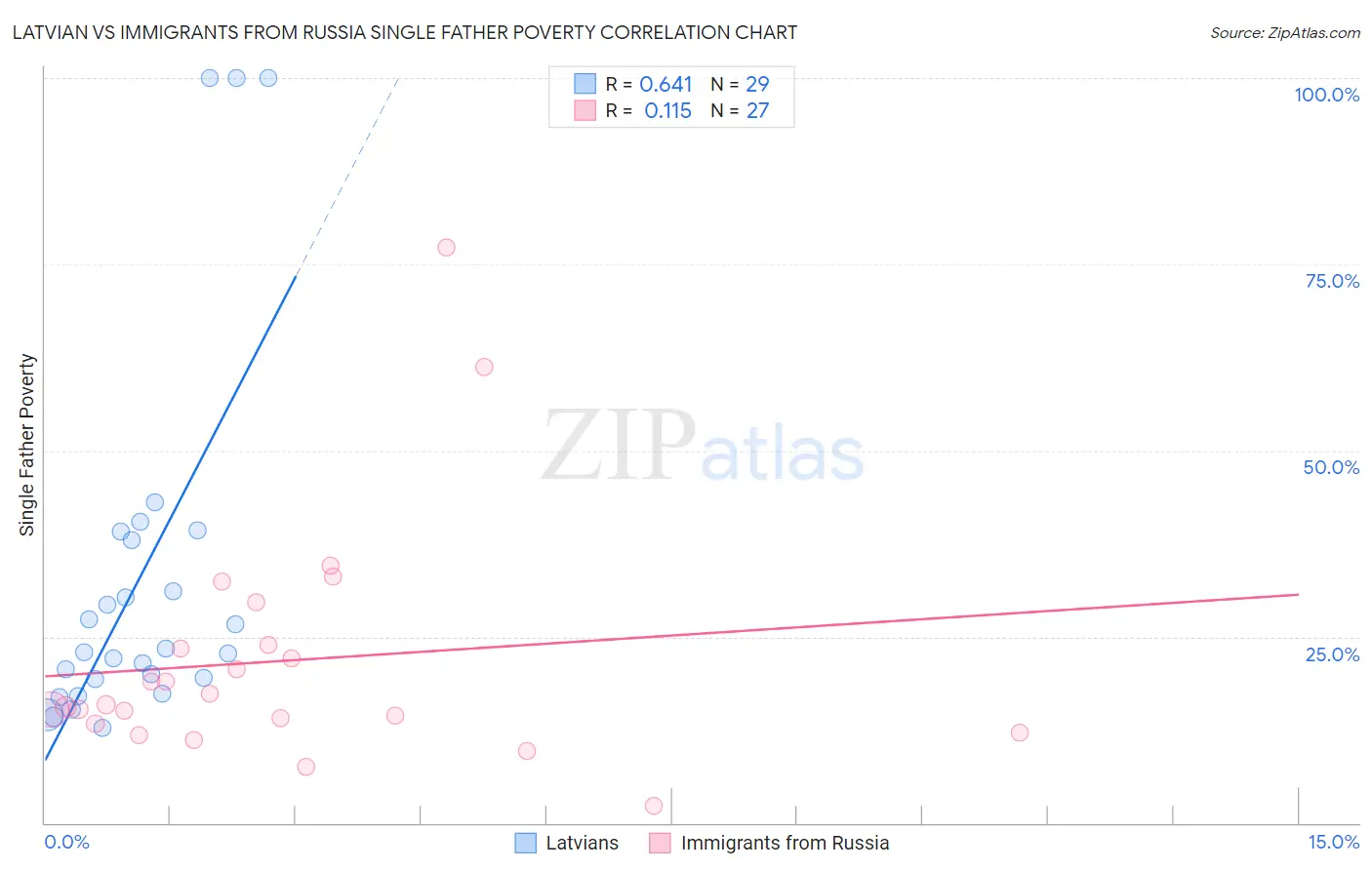 Latvian vs Immigrants from Russia Single Father Poverty