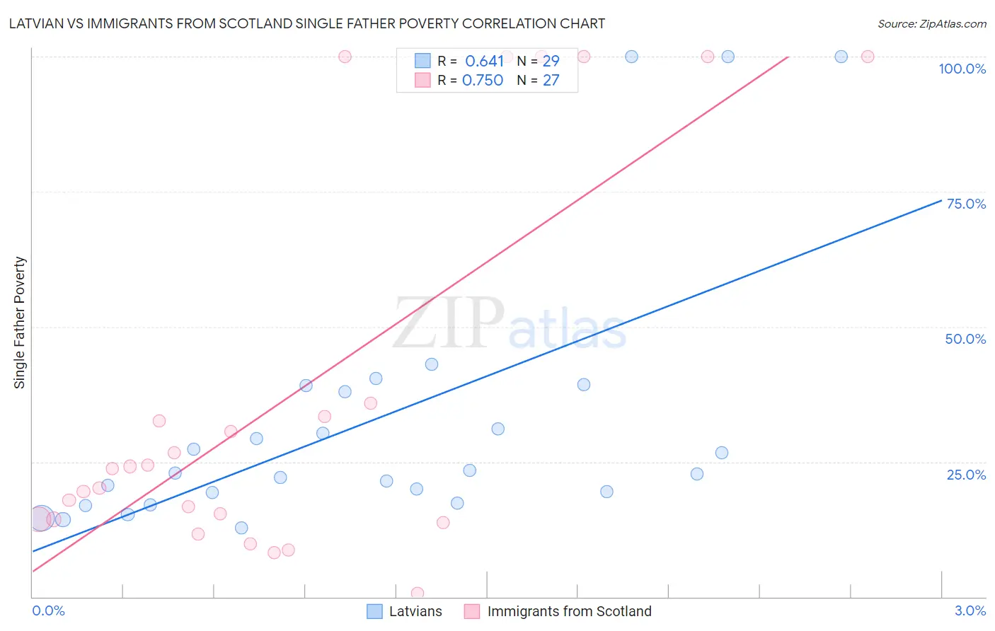 Latvian vs Immigrants from Scotland Single Father Poverty