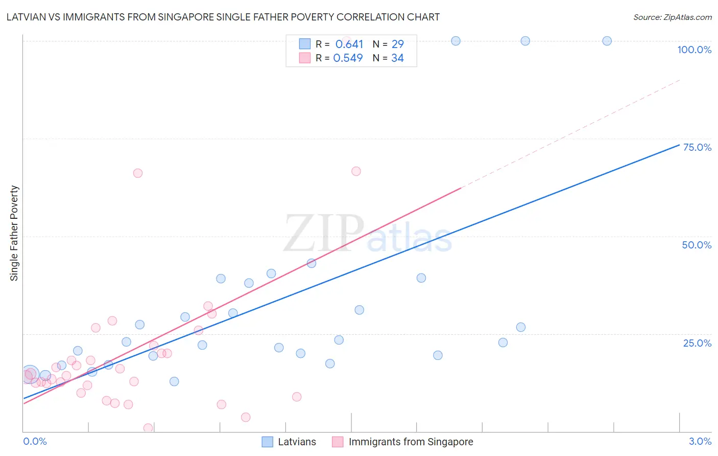 Latvian vs Immigrants from Singapore Single Father Poverty