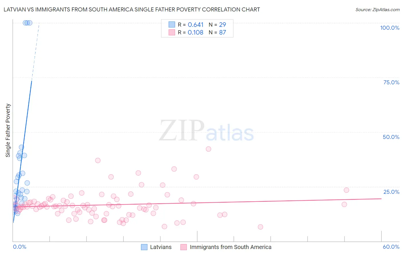 Latvian vs Immigrants from South America Single Father Poverty