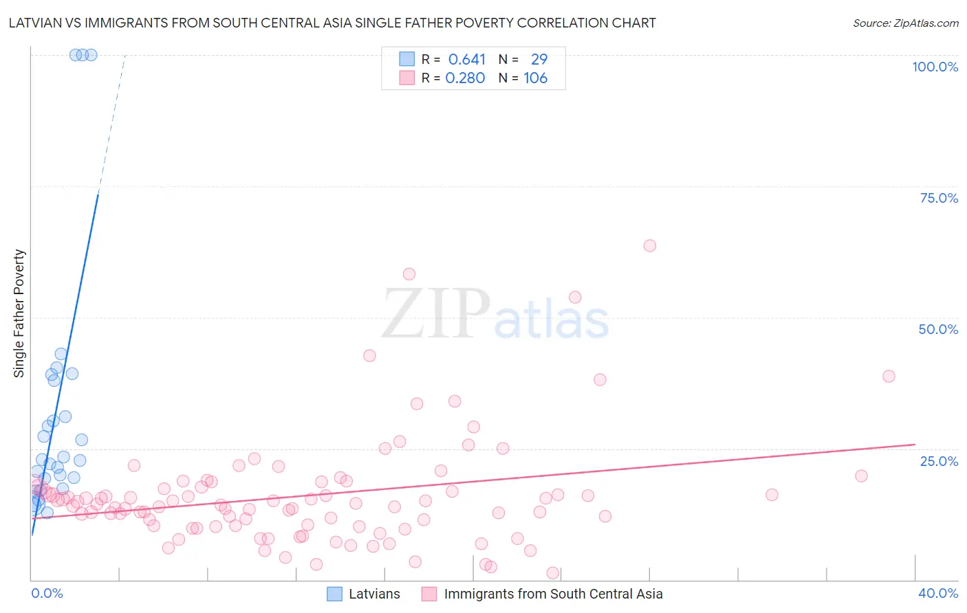 Latvian vs Immigrants from South Central Asia Single Father Poverty