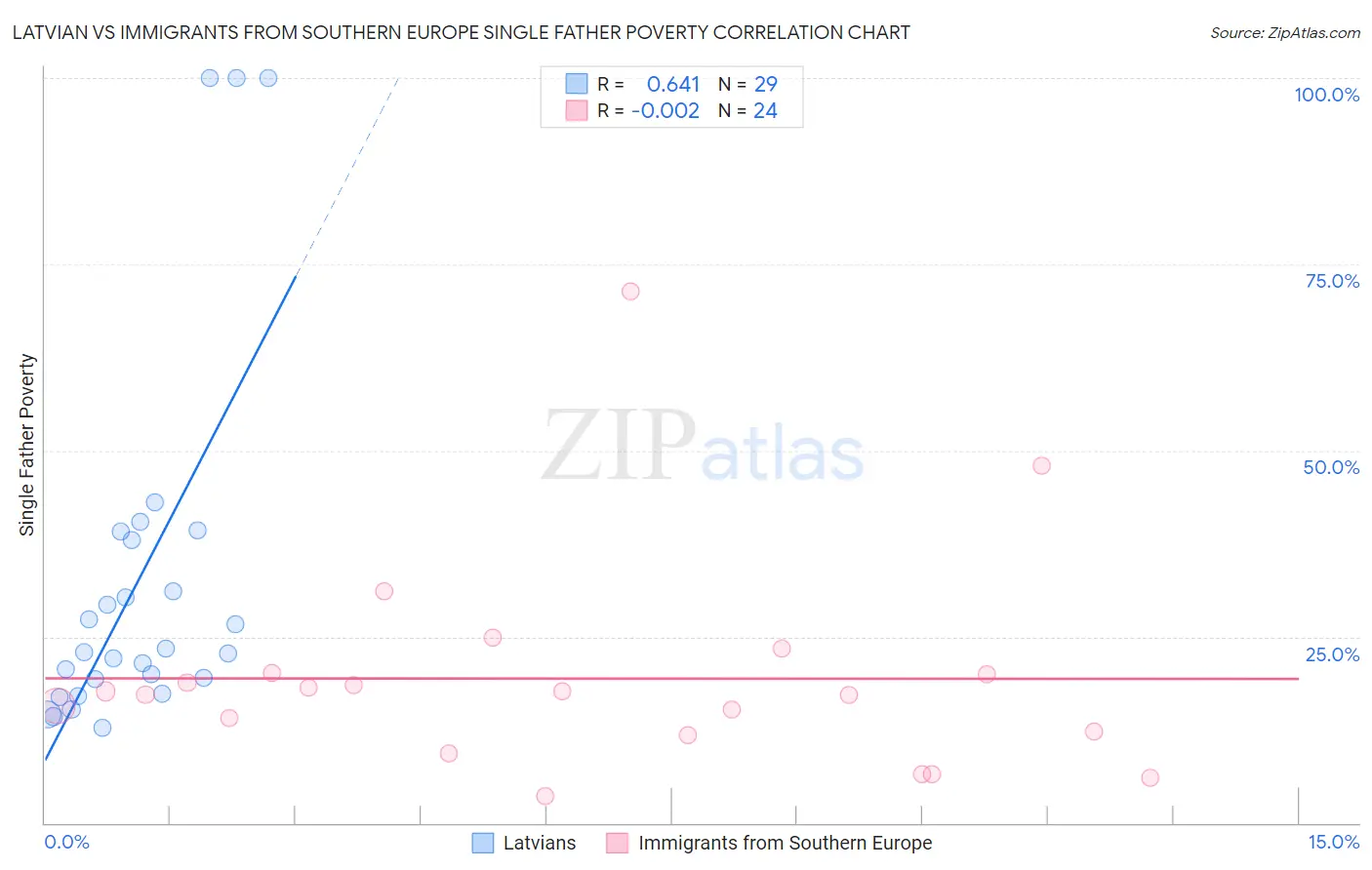 Latvian vs Immigrants from Southern Europe Single Father Poverty