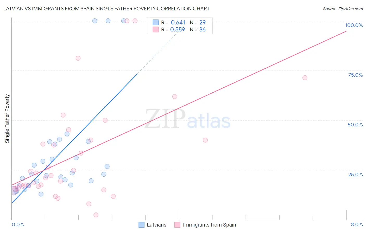 Latvian vs Immigrants from Spain Single Father Poverty