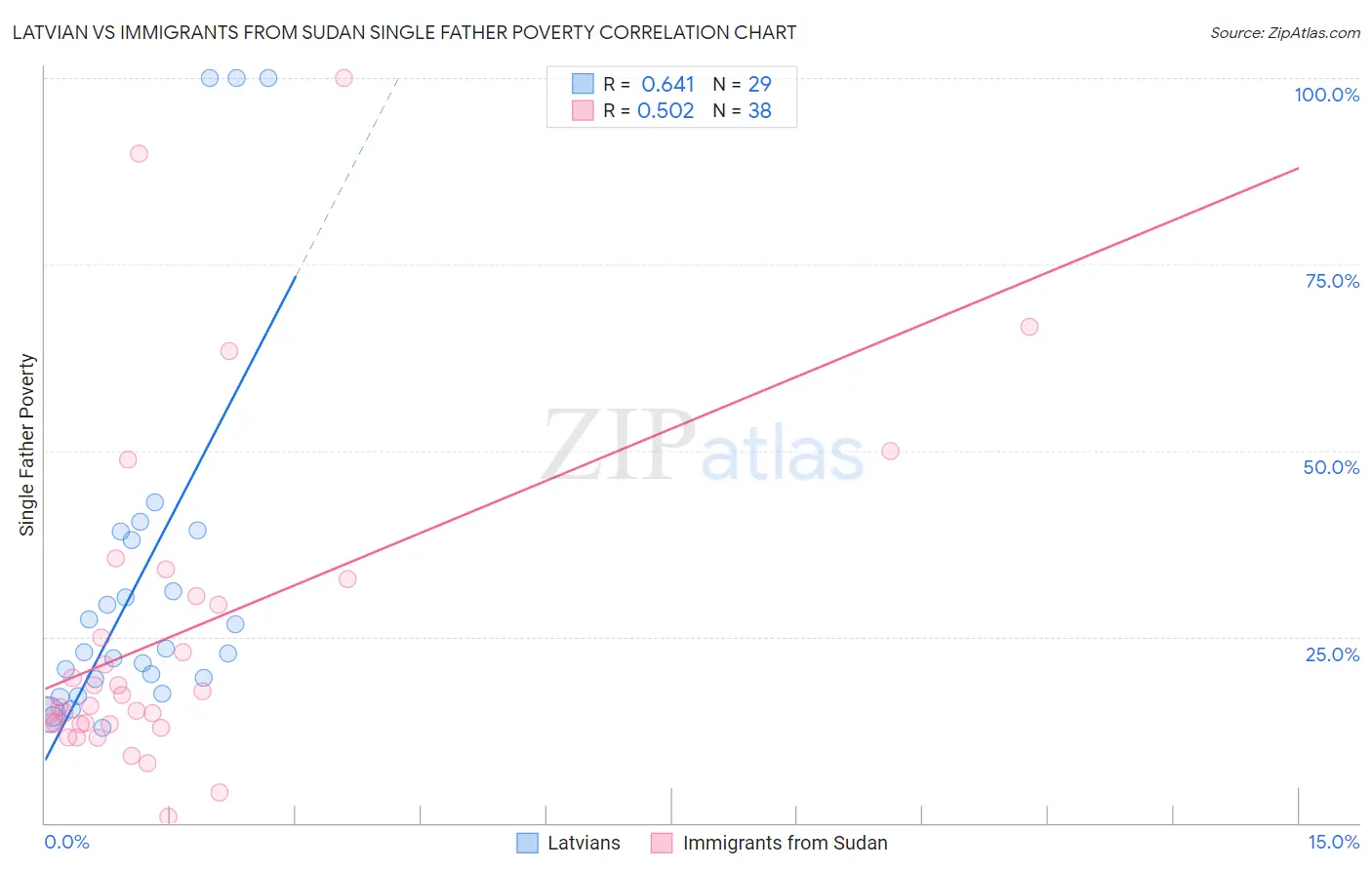Latvian vs Immigrants from Sudan Single Father Poverty