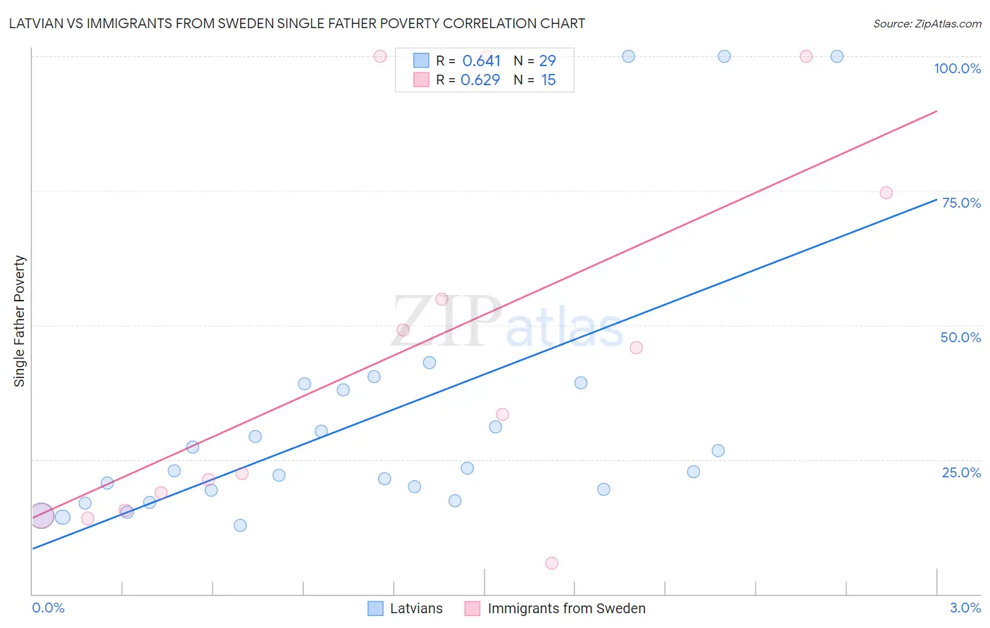 Latvian vs Immigrants from Sweden Single Father Poverty