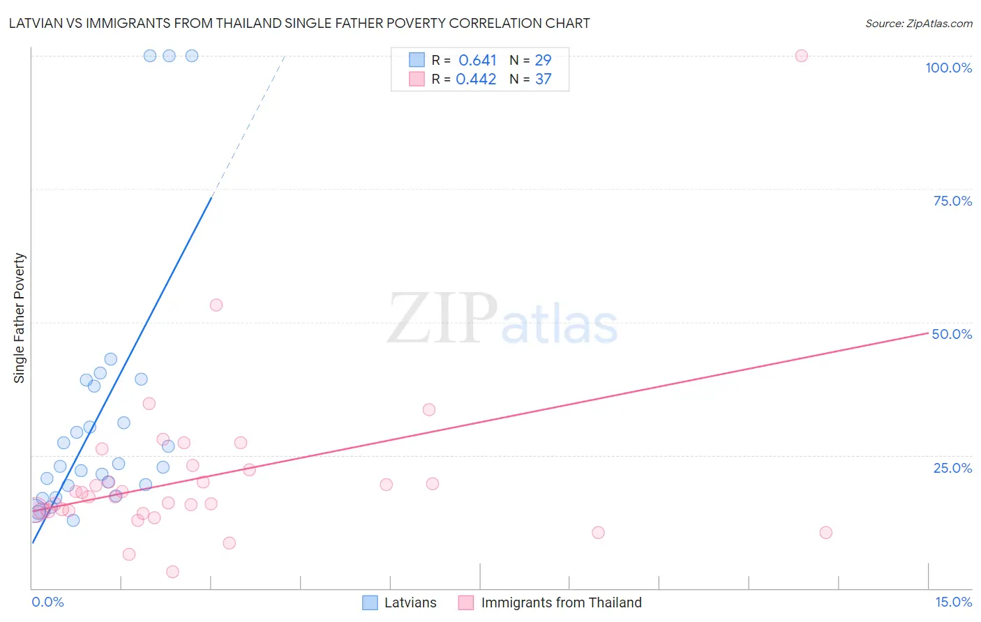 Latvian vs Immigrants from Thailand Single Father Poverty