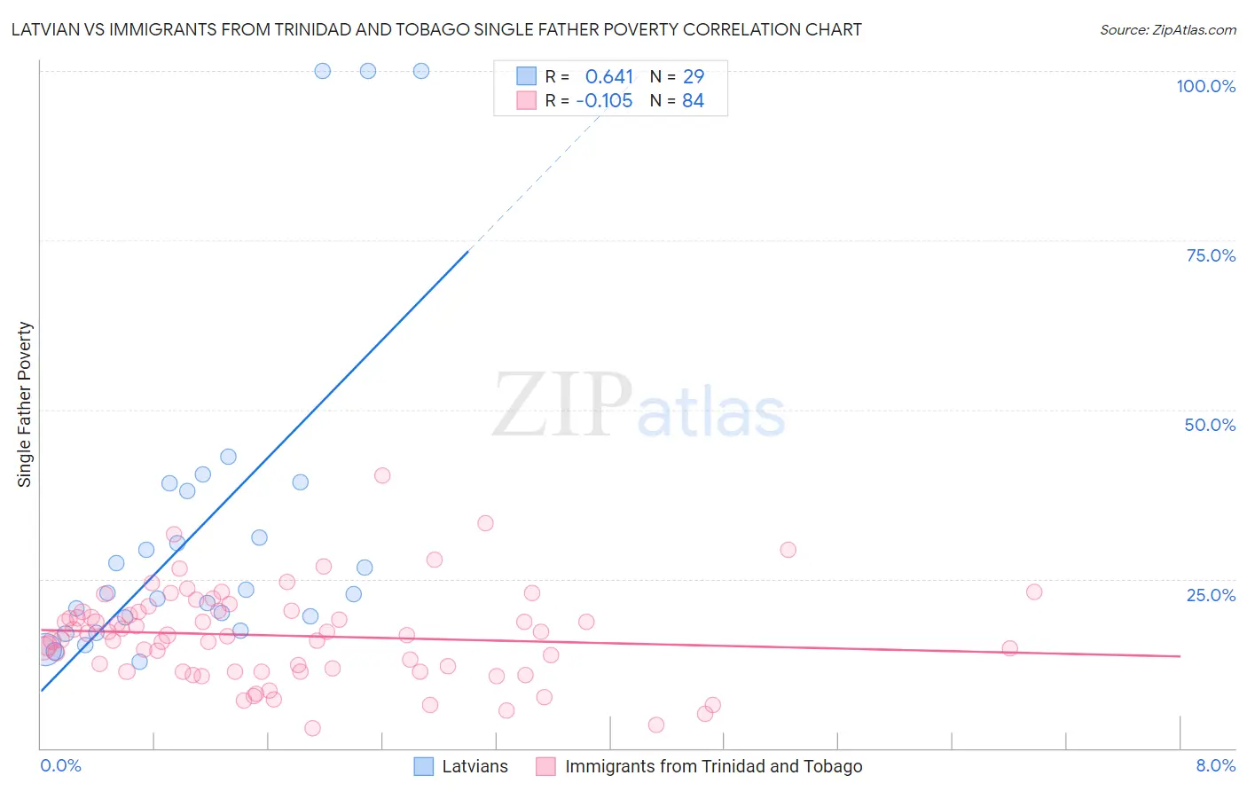 Latvian vs Immigrants from Trinidad and Tobago Single Father Poverty