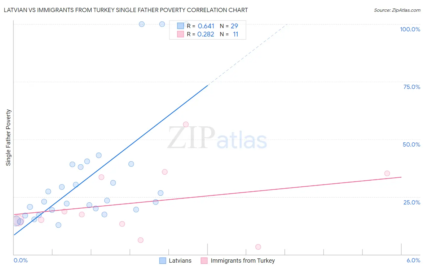 Latvian vs Immigrants from Turkey Single Father Poverty