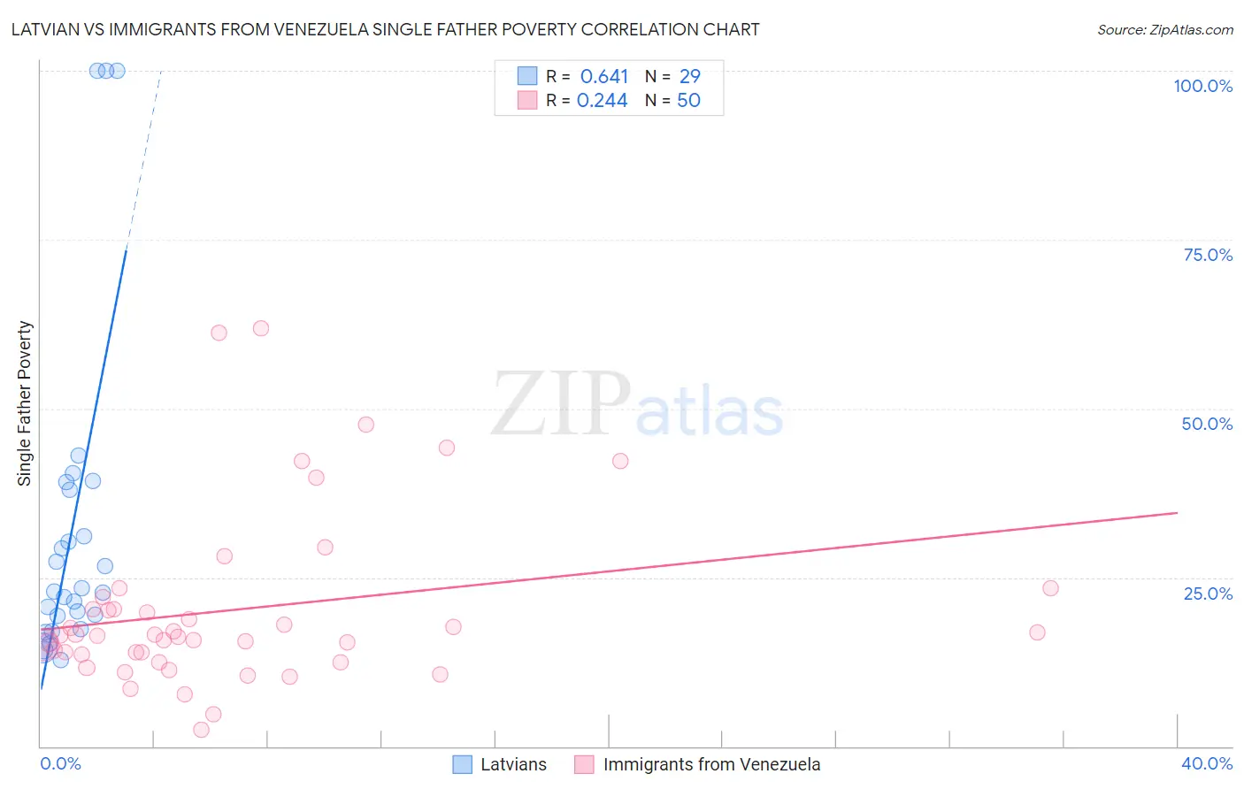 Latvian vs Immigrants from Venezuela Single Father Poverty