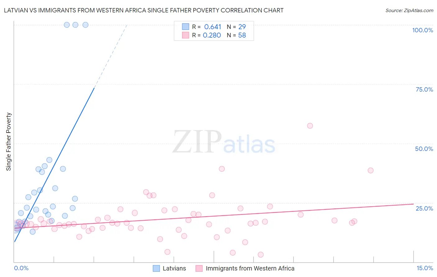 Latvian vs Immigrants from Western Africa Single Father Poverty