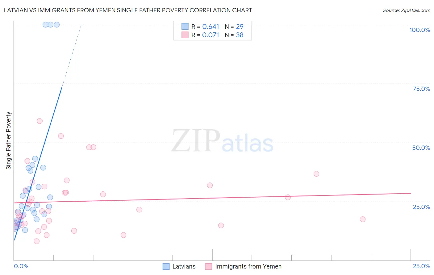 Latvian vs Immigrants from Yemen Single Father Poverty