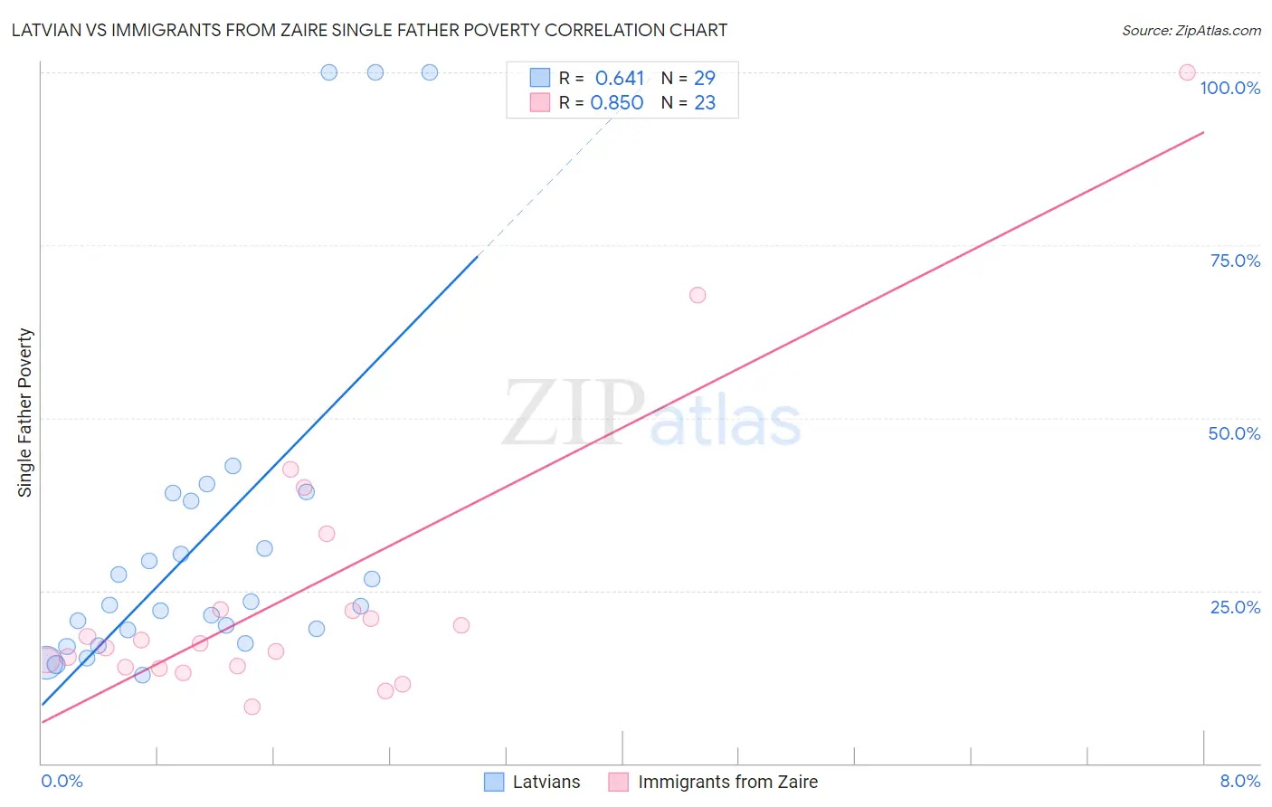 Latvian vs Immigrants from Zaire Single Father Poverty