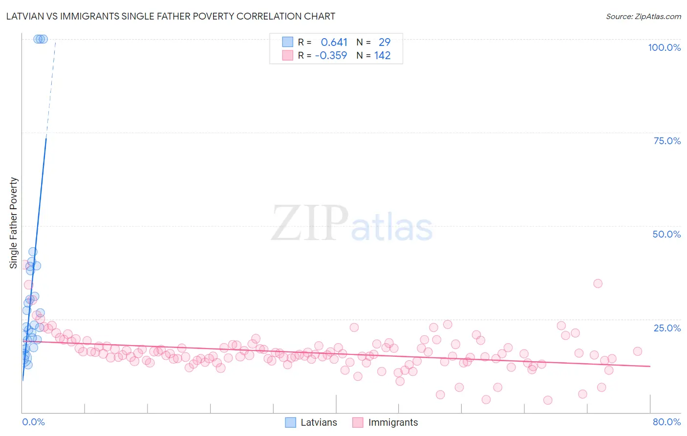 Latvian vs Immigrants Single Father Poverty