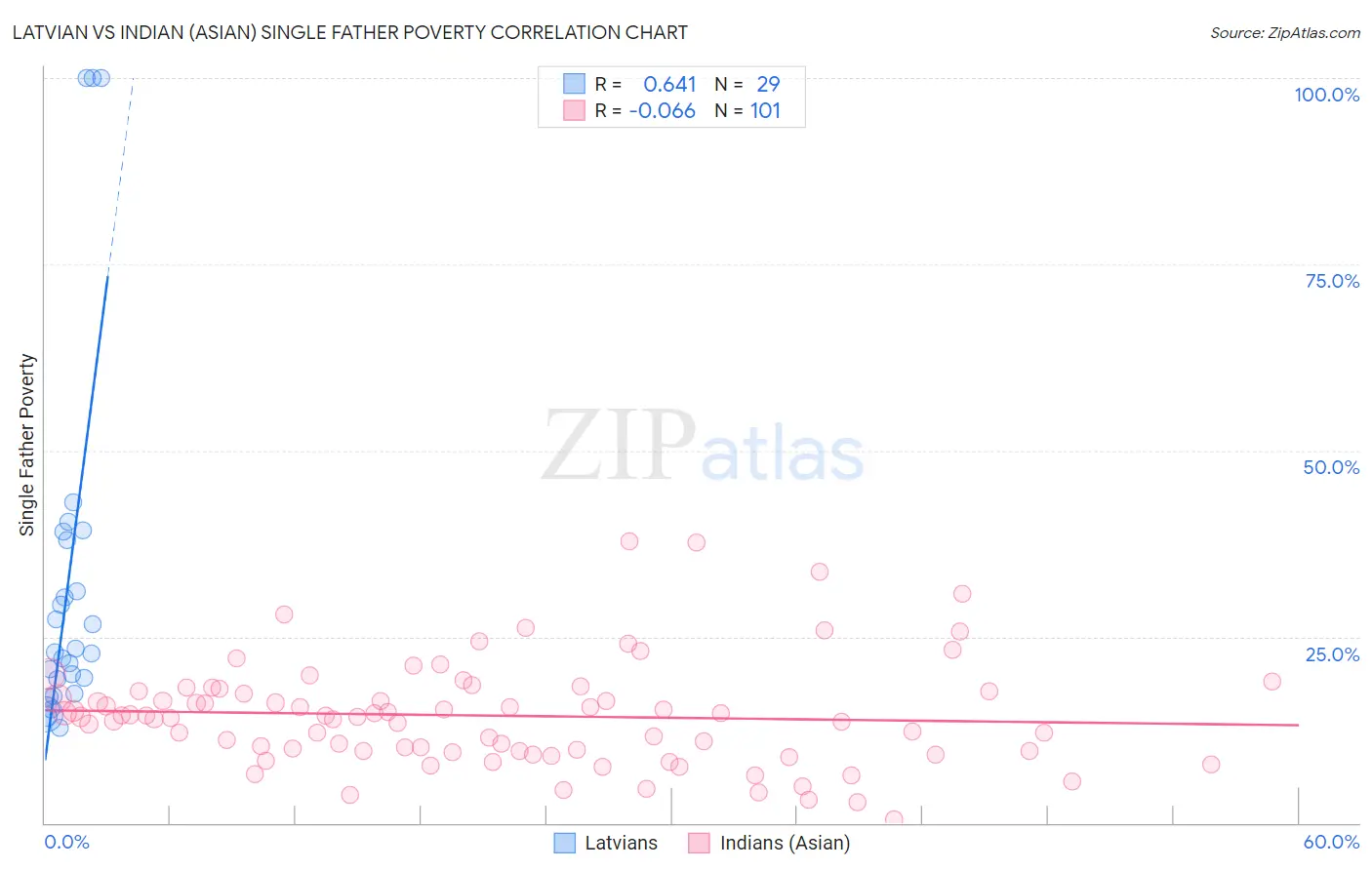 Latvian vs Indian (Asian) Single Father Poverty