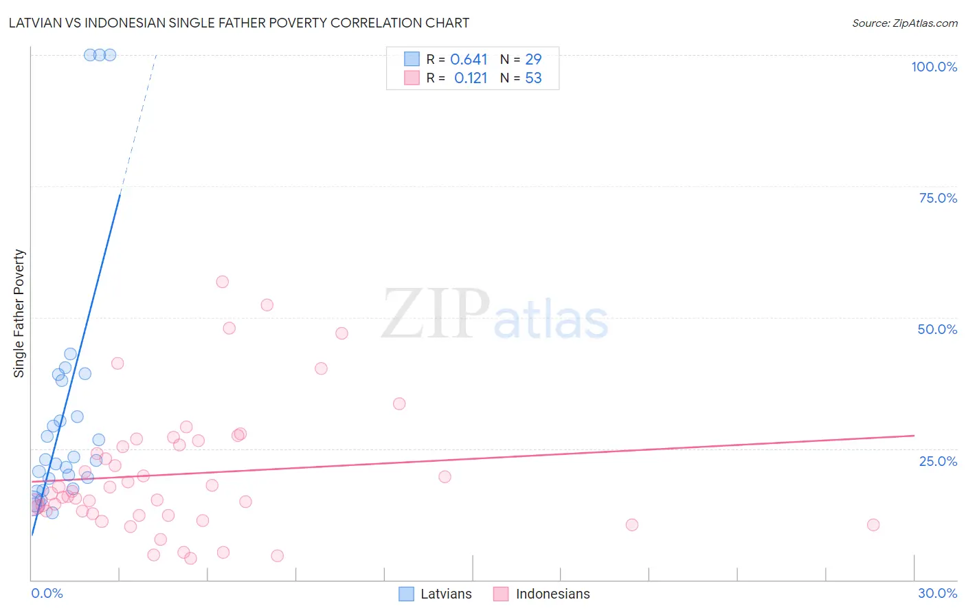 Latvian vs Indonesian Single Father Poverty