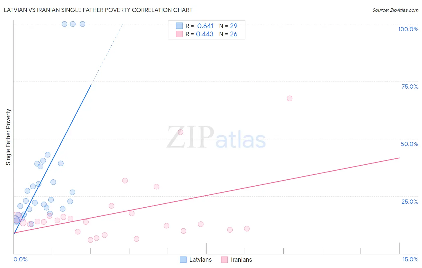Latvian vs Iranian Single Father Poverty