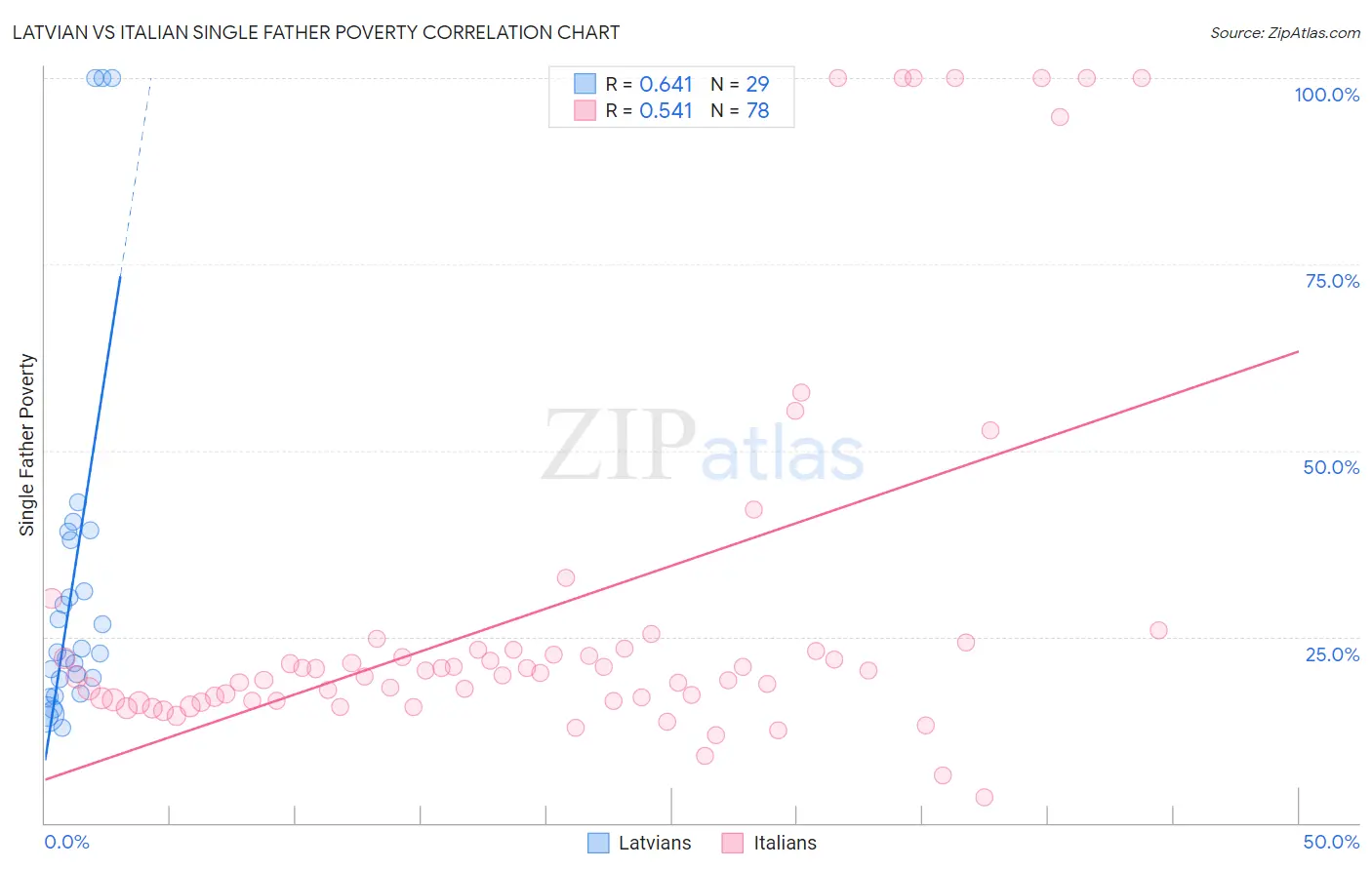 Latvian vs Italian Single Father Poverty
