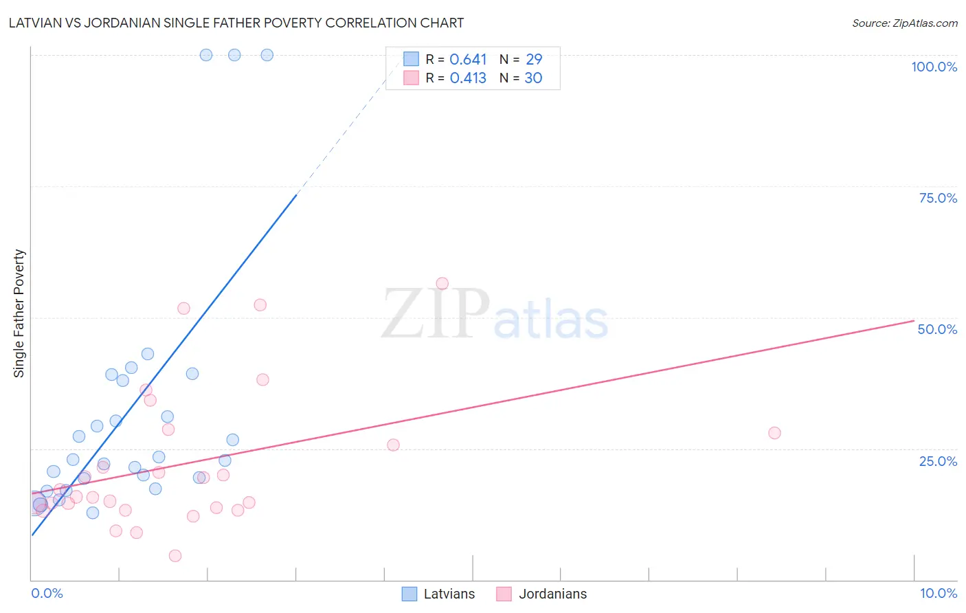 Latvian vs Jordanian Single Father Poverty