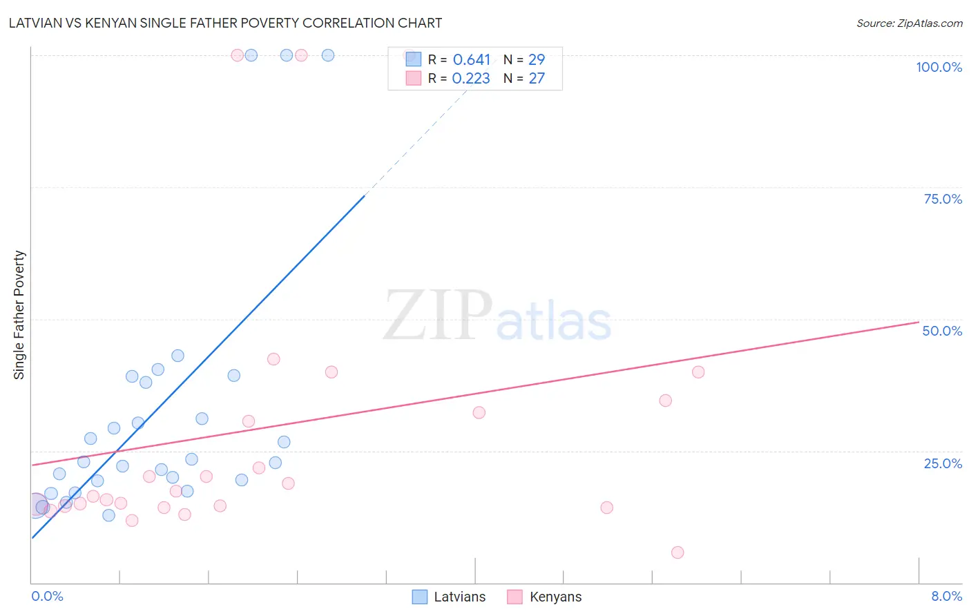 Latvian vs Kenyan Single Father Poverty
