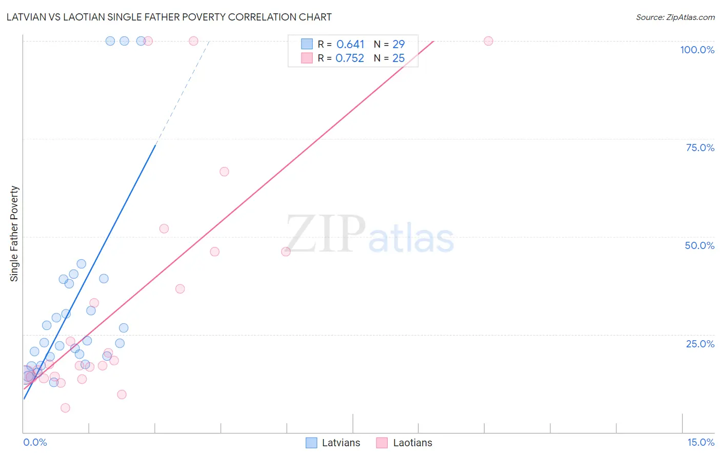 Latvian vs Laotian Single Father Poverty