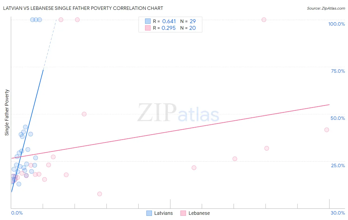 Latvian vs Lebanese Single Father Poverty