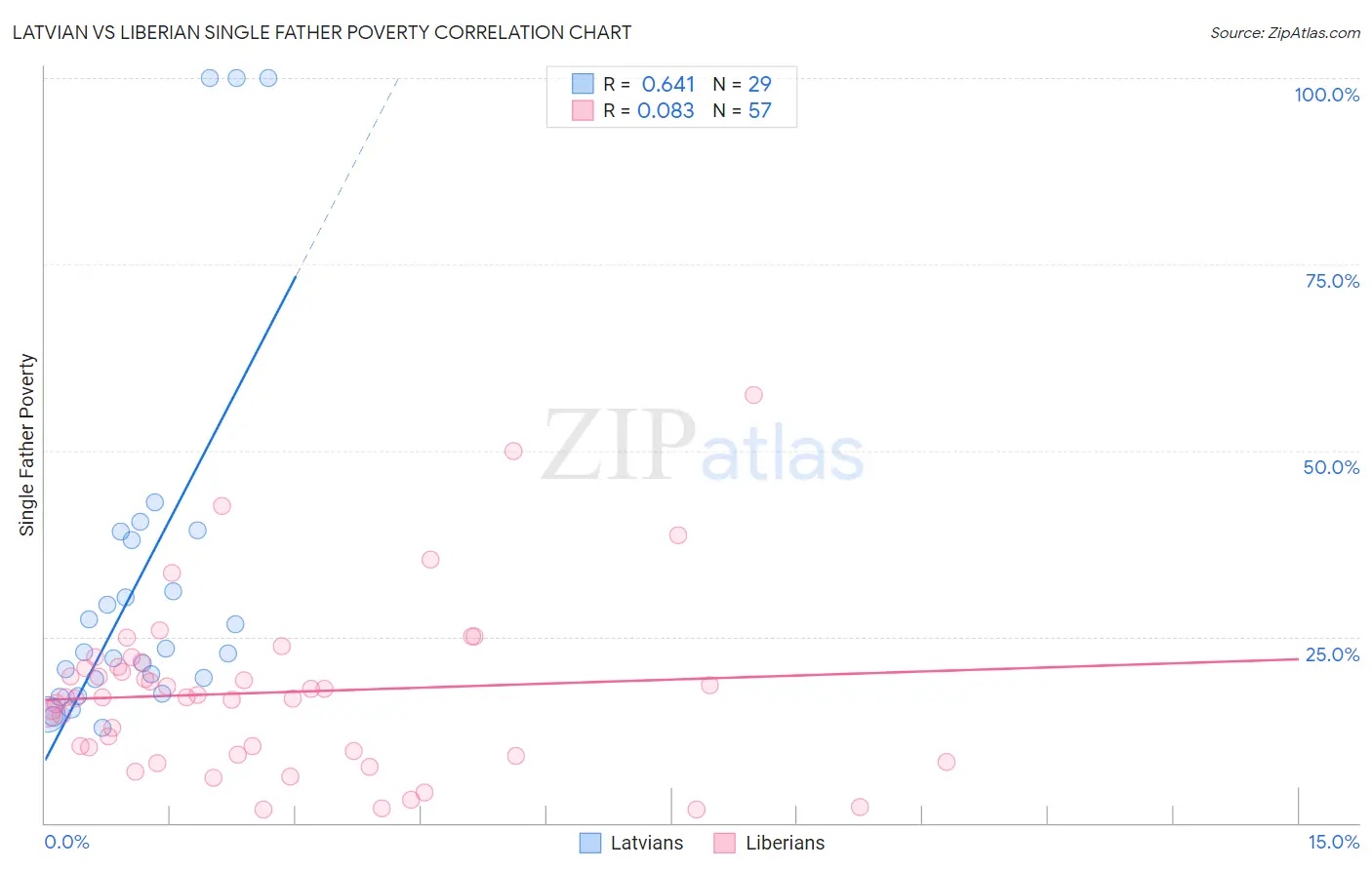 Latvian vs Liberian Single Father Poverty