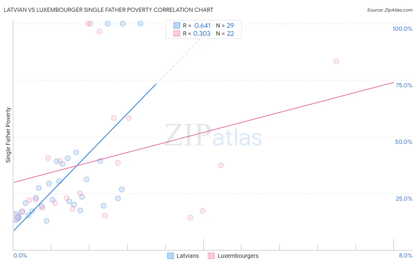 Latvian vs Luxembourger Single Father Poverty