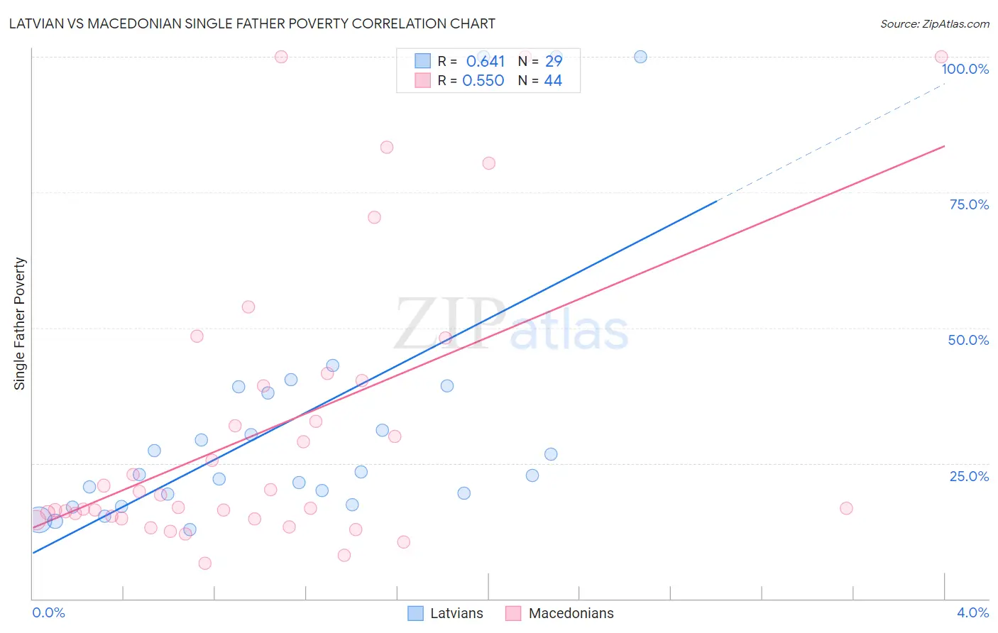 Latvian vs Macedonian Single Father Poverty