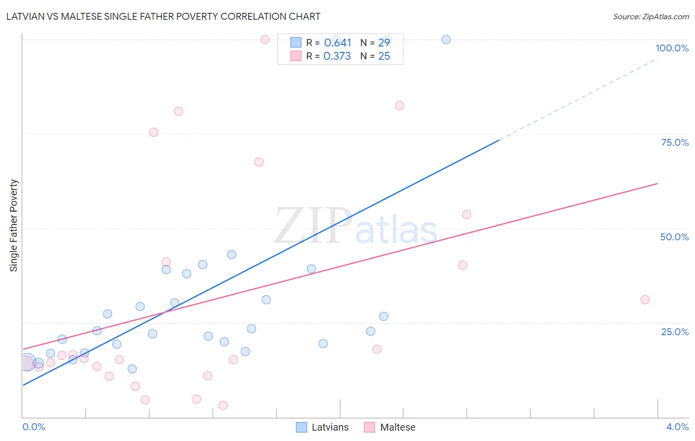 Latvian vs Maltese Single Father Poverty