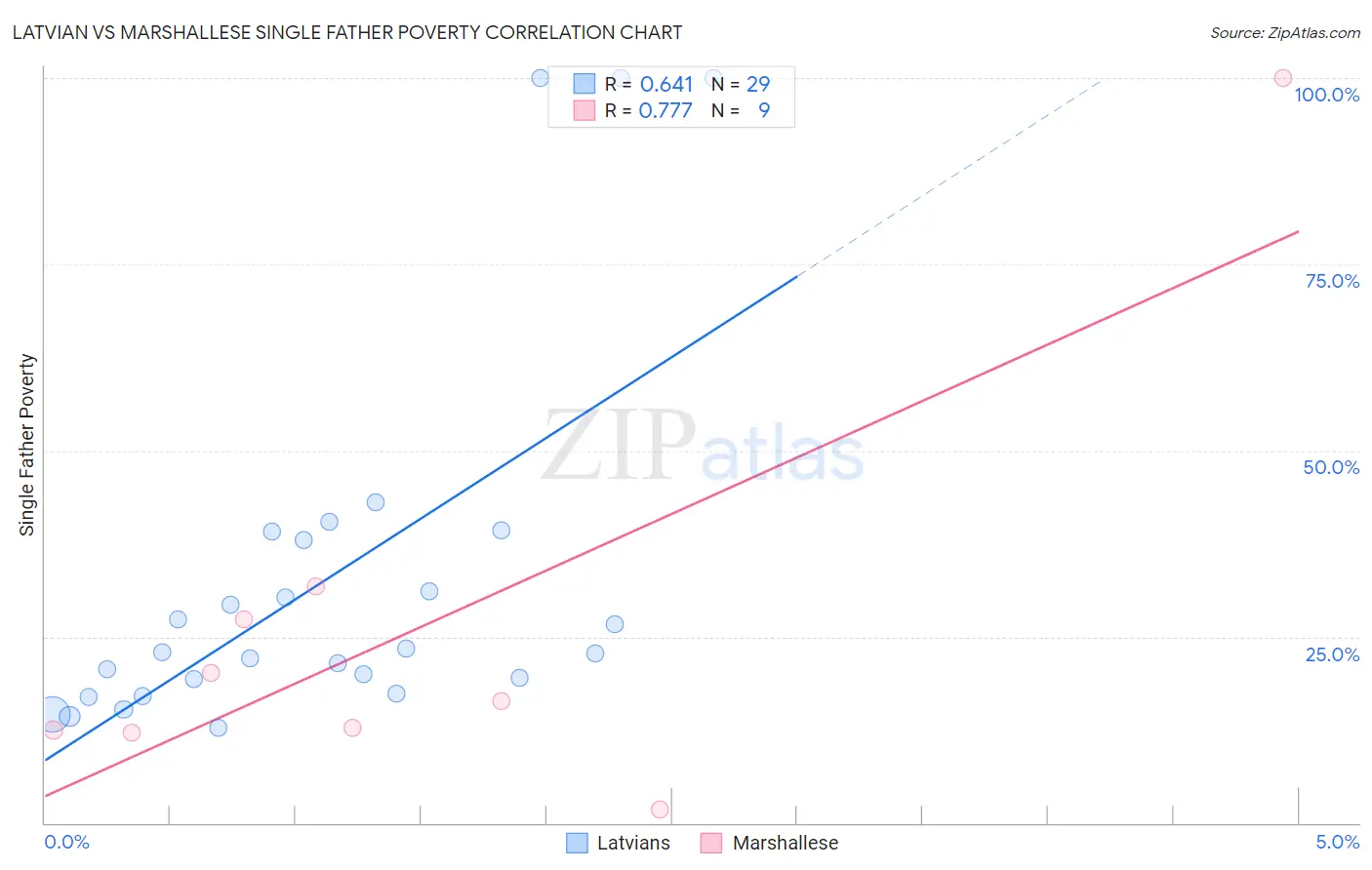 Latvian vs Marshallese Single Father Poverty