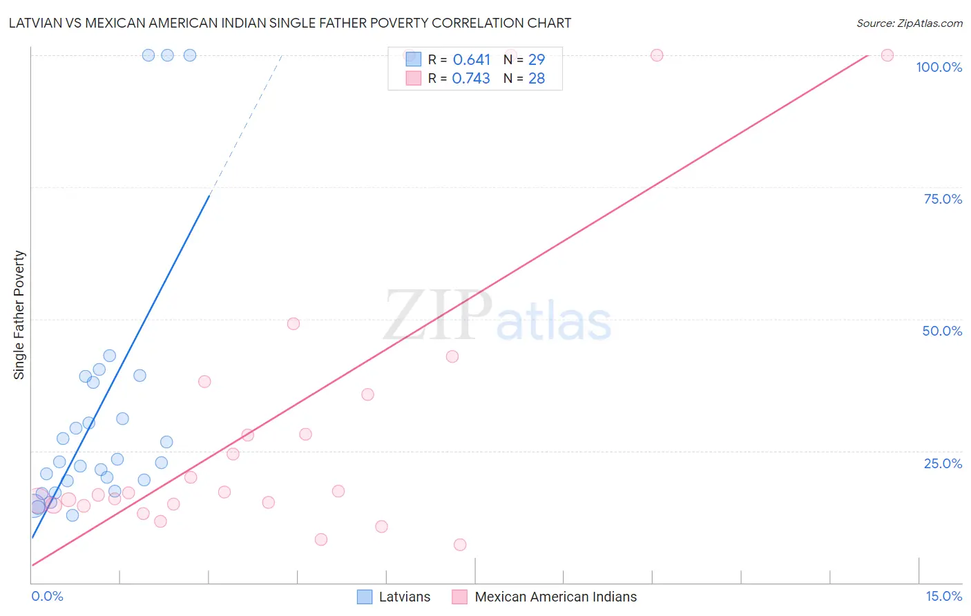 Latvian vs Mexican American Indian Single Father Poverty