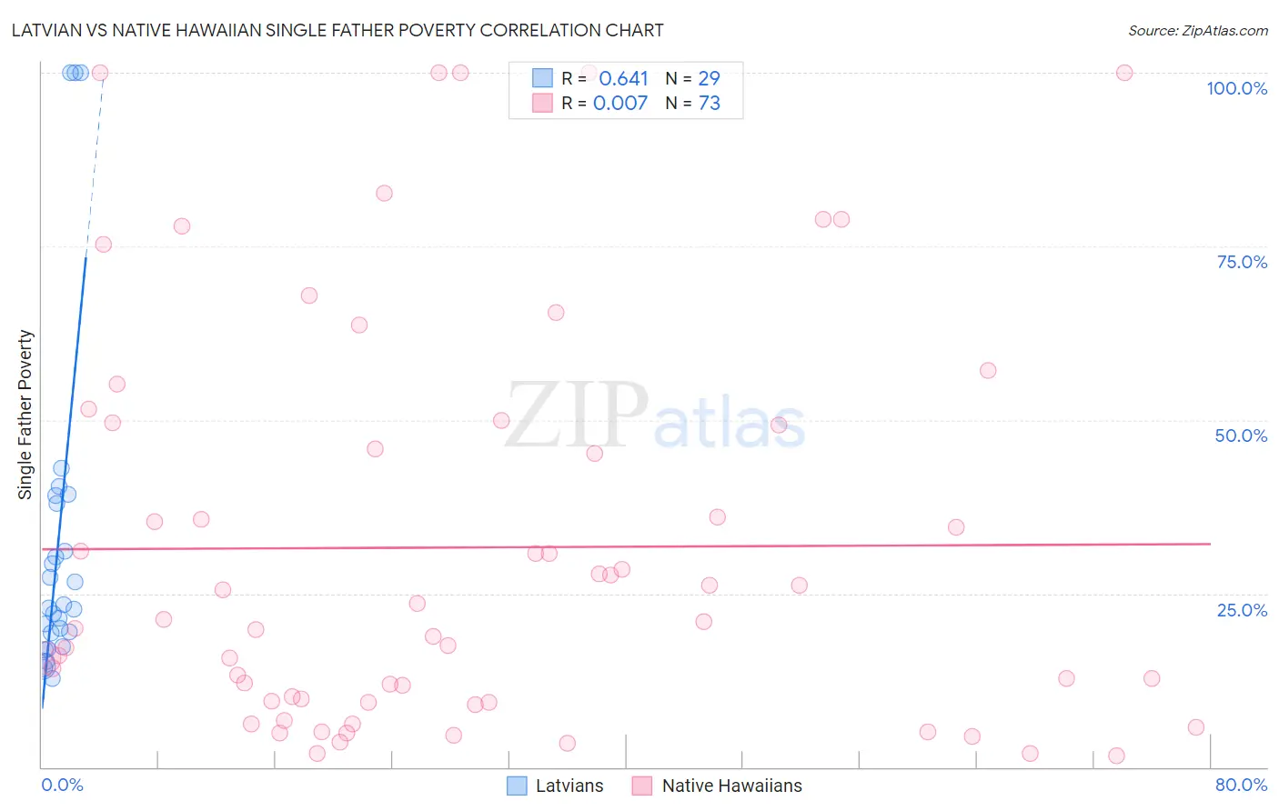Latvian vs Native Hawaiian Single Father Poverty