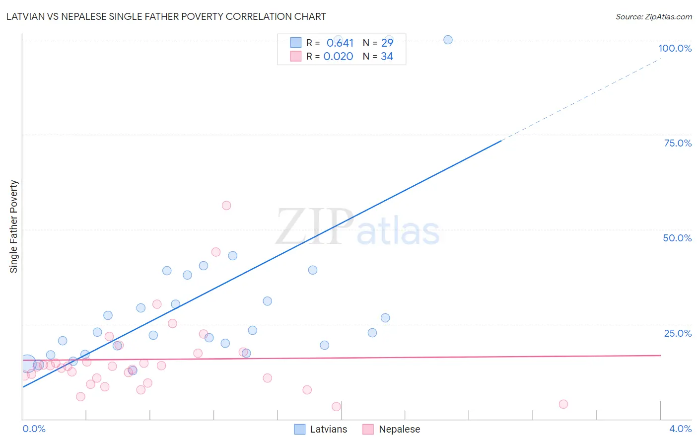 Latvian vs Nepalese Single Father Poverty