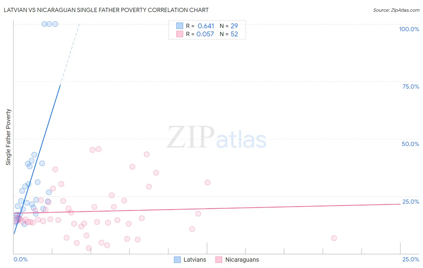 Latvian vs Nicaraguan Single Father Poverty