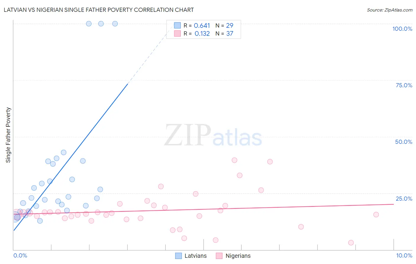 Latvian vs Nigerian Single Father Poverty