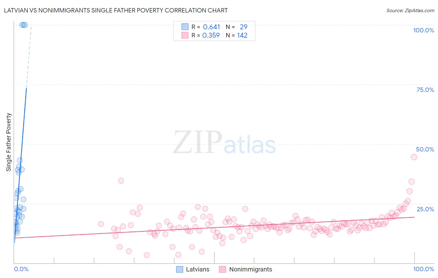 Latvian vs Nonimmigrants Single Father Poverty