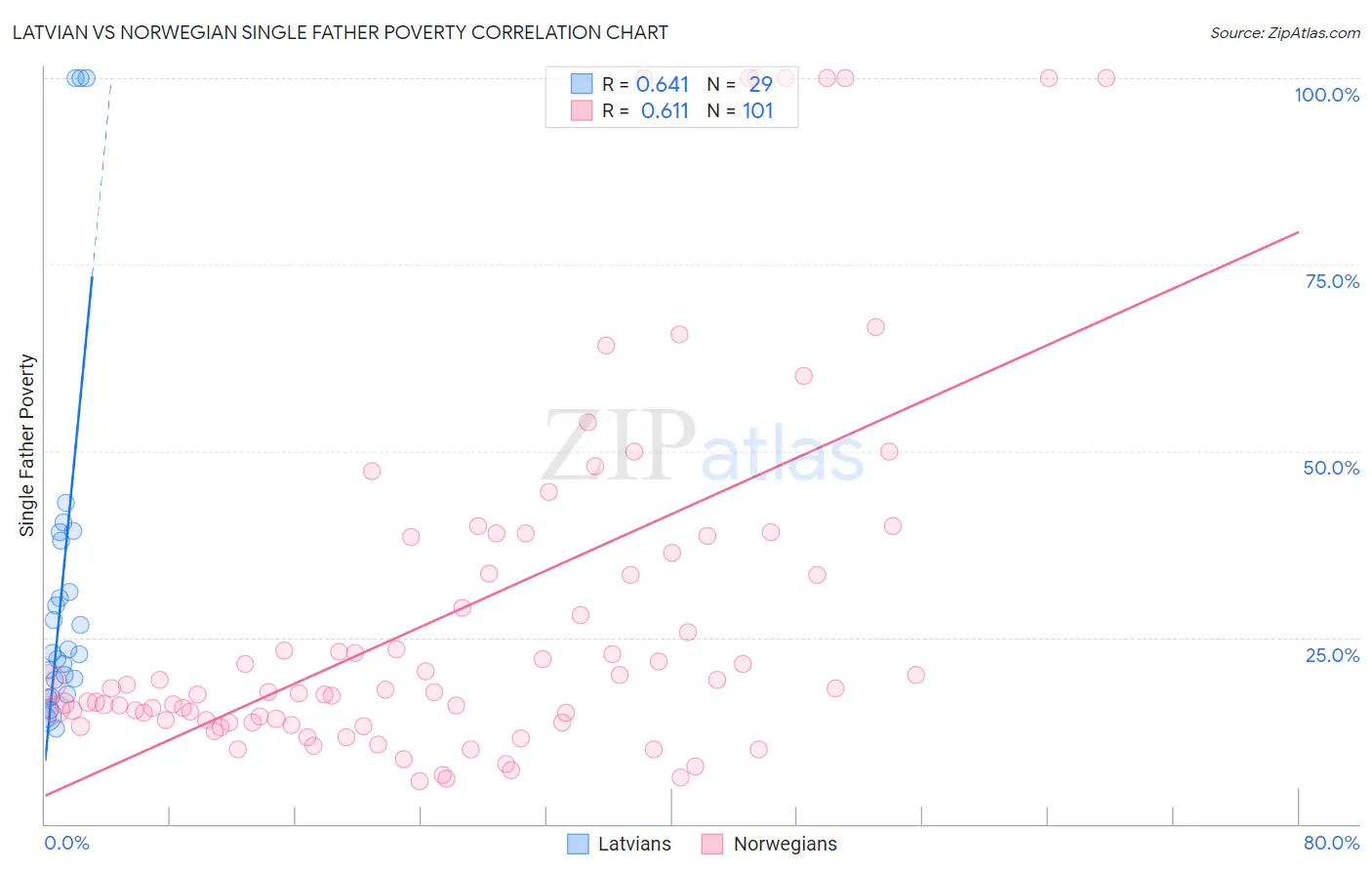 Latvian vs Norwegian Single Father Poverty